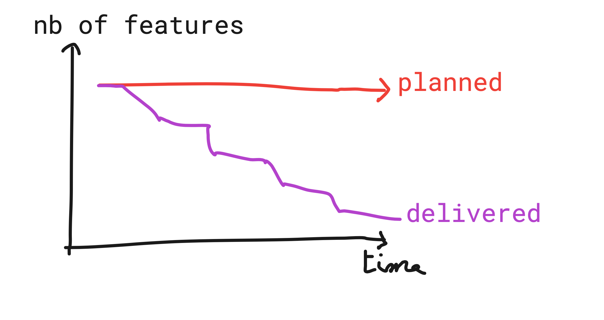 Cost doesn’t increase with CI and TDD