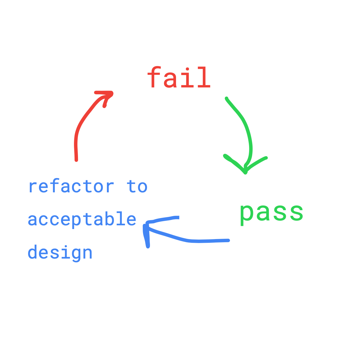 Test-Driven development