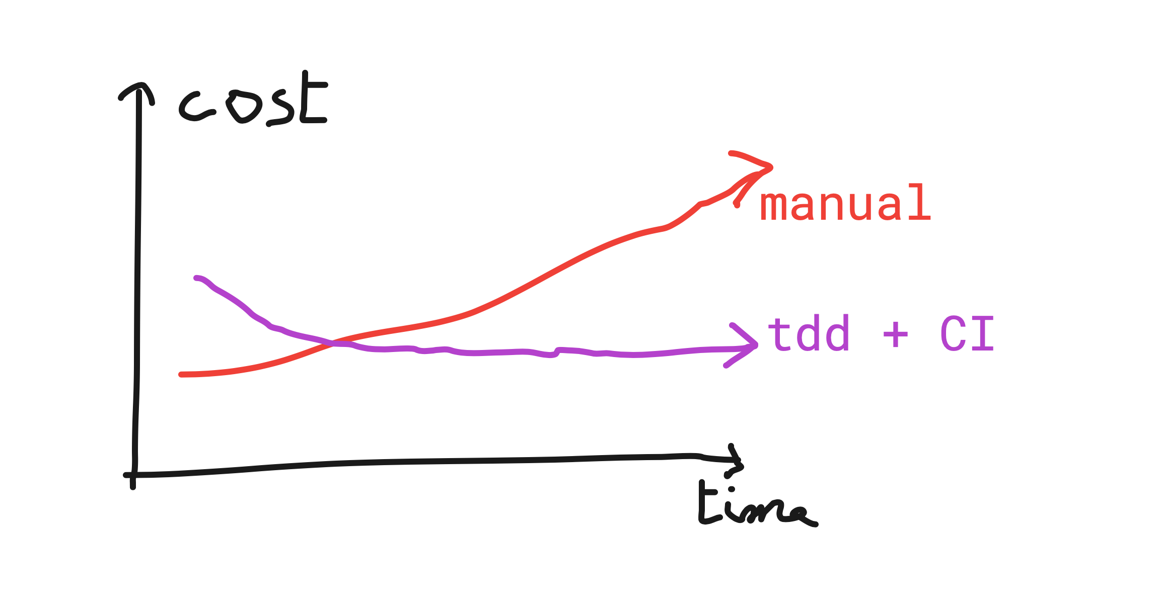 Velocity goes down over time